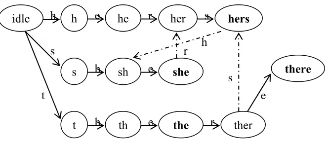 Figure 2.1. Finite state machine diagram 