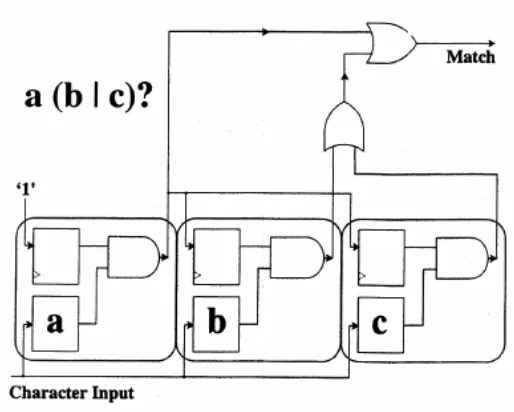 Figure 2.3. Matching “a(b|c)?” 