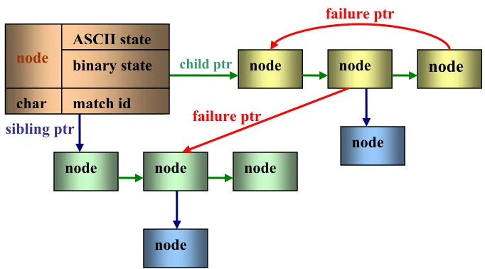 Figure 3.2. General Aho-Corasick tree 