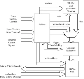 Figure 5.3 - Gaussian Estimator Interfacing 