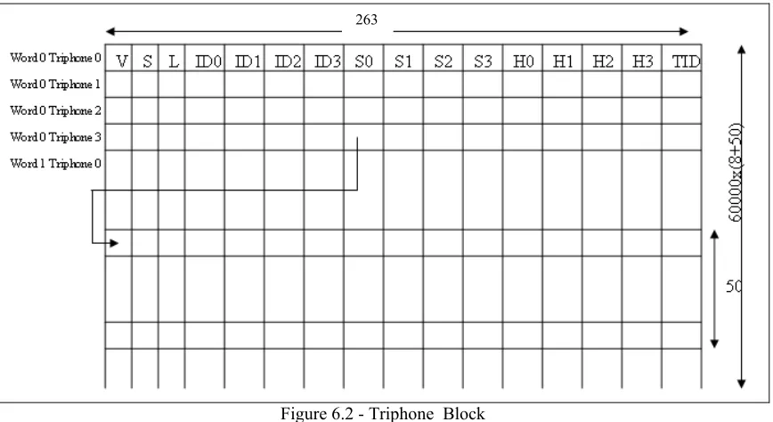 Table 6.1 - Contents of Triphone_Block 