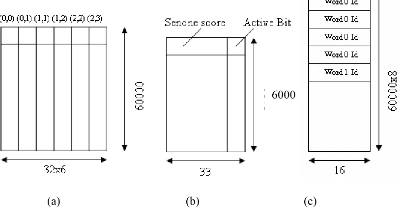 Figure 6.3 (a) Transition_Block  (b) Senone_Score  (c) Word_Lookup 