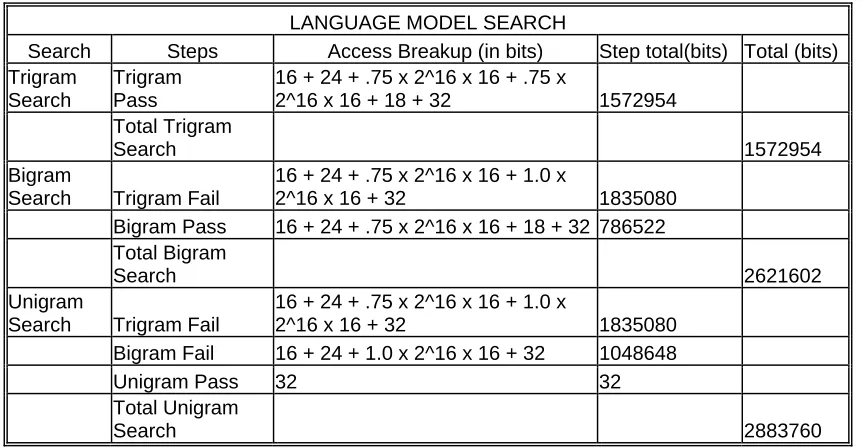 Table 6.3 - Language Model Search Access Breakup 