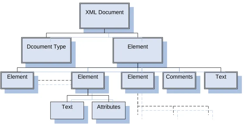 Figure 2. 11 Conceptual illustration of an object-model parser 
