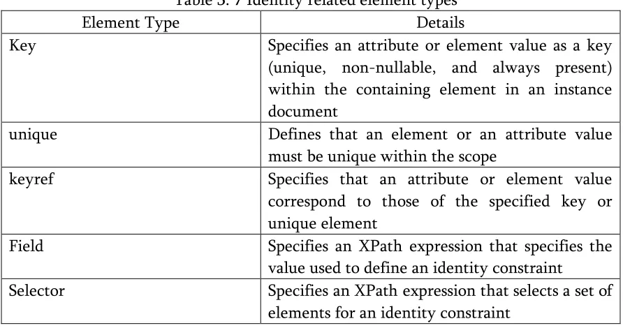 Table 3. 7 Identity related element types 