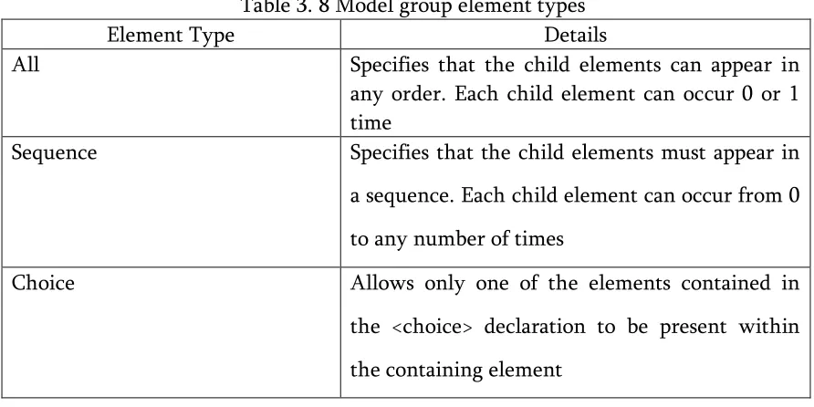 Table 3. 8 Model group element types 