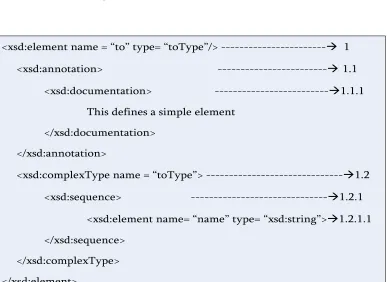 Figure 3. 1 XML instance definition 