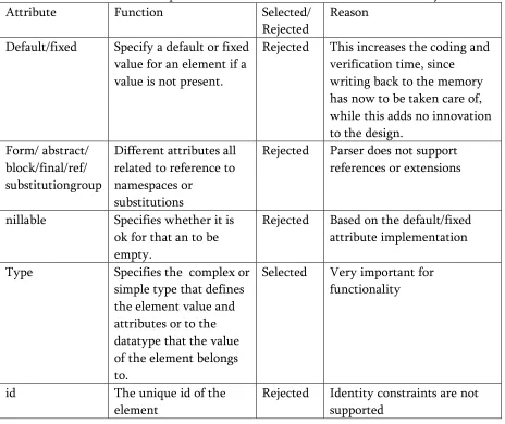 Table 3. 10 Attributes possible within the <xsd:element> and their analysis 