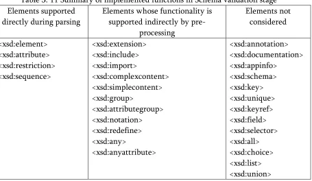 Table 3. 11 Summary of implemented functions in Schema validation stage 