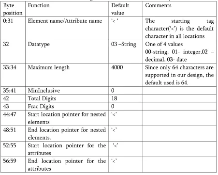Table 4. 1 Bit-wise organization of the schema memory 