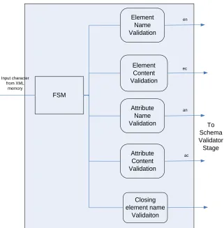 Figure 4. 2 Block diagram of the well-formedness checker stage 