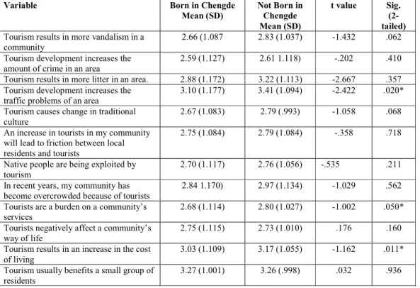 Table  3.  T-test  results  of  Mean  Differences  for  Perceived  Negative  Impacts  of  Tourism  between  Chengde  Residents who were Born in Chengde and Not Born in Chengde 