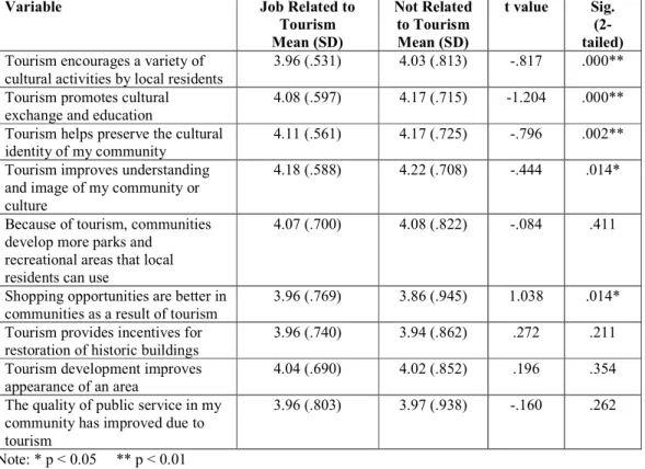 Table 4. T-test results of Mean Differences for Perceived Positive Impacts of Tourism between Chengde  Residents whose Jobs were Related to Tourism and Not Related to Tourism 