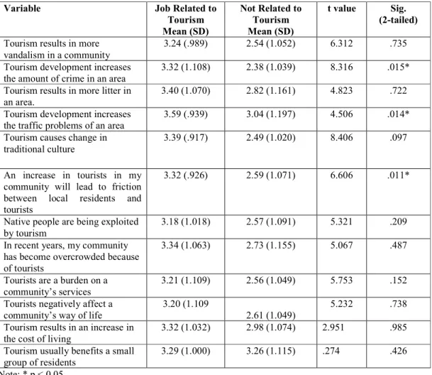 Table 5. T-test results of Mean Differences for Perceived Negative Impacts of Tourism between Chengde  Residents whose Jobs were Related to Tourism and Not Related to Tourism 