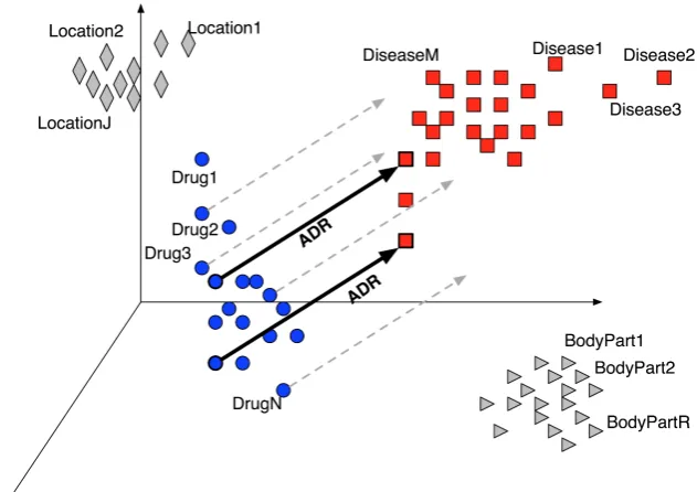 Figure 1: We represent the entities together with their context by means of word-embeddings (e.g