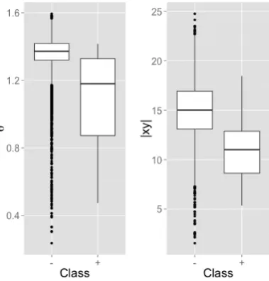 Figure 3: Box-plot for the argument, θ , and modulus, |x y ⃗ | with respect to the class of the event