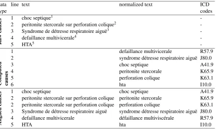 Table 1: A sample document from the CépiDC French Death Certiﬁcates Corpus: alignment of the rawcauses and computed causes