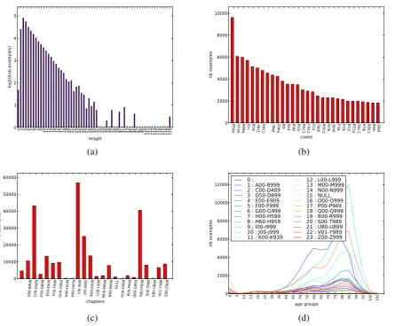 Figure 1: Statistics on training set. (a) Distribution of statement length (after normalization, log-y scale).(b) Most frequent codes