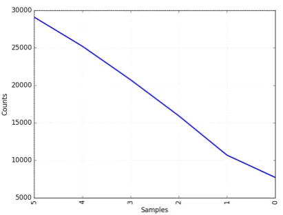 Table 3: System performance for ICD10 coding on the death certiﬁcate test corpus. A * symbol indicatesstatistically signiﬁcant difference of a run with the runs ranked before and after it, according to a Studenttest.