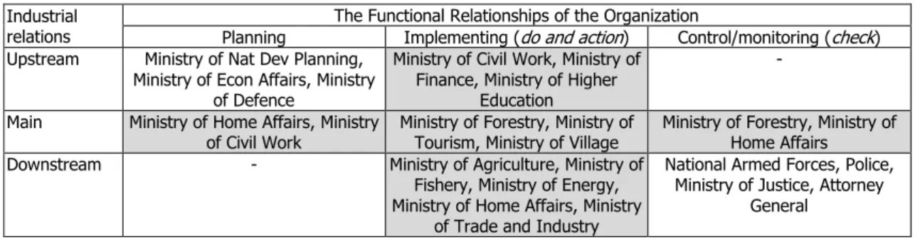 Table 2. Classification of Relationships and Policy in Tourism  Industrial 
