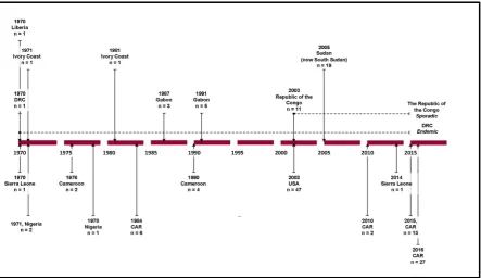 Figure 1.Figure 1. Timeline of reported human monkeypox outbreaks. Source: based on data from Centers for Disease Control and Prevention [6], Formenty et al