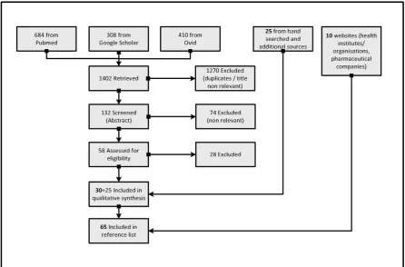 Figure 2.Figure 2.  Flow diagram of systematic review. Source: based on PRISMA statement [Flow diagram of systematic review