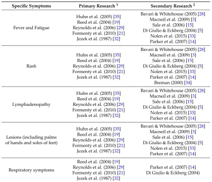 Table 1. Core Clinical Features of Human Monkeypox.