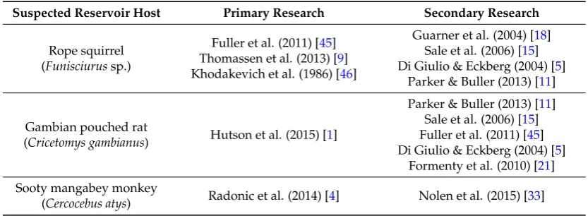 Table 3. Suspected Reservoir Host of Monkeypox Virus.