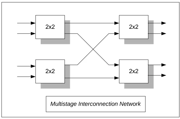 Figure 2.1 Example of a MIN 