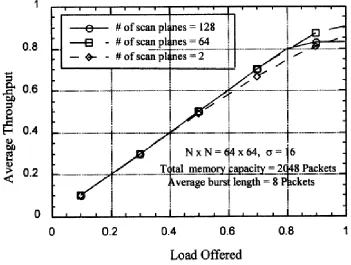 Figure 2.4 Load versus throughput for a SW switch (from [1]) 