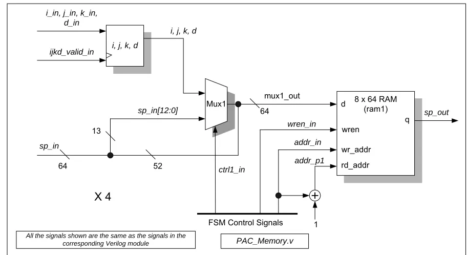 Figure 3.4 The PAC Memory Module 
