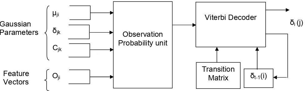 figure 3.2. The implementation of each of the hardware modules for our project is 