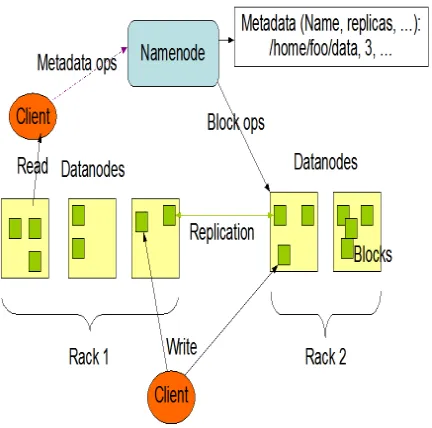 Figure 1.2: HDFS Architecture  