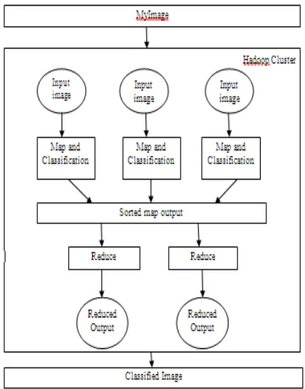 Figure 4.1: Architectural Design of Map/Reduce Image Classification  