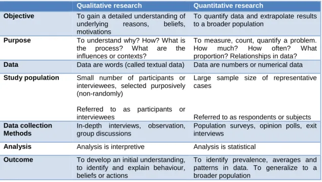 Table 3: Contrasting qualitative and quantitative research (Hennink et al. 2011) 