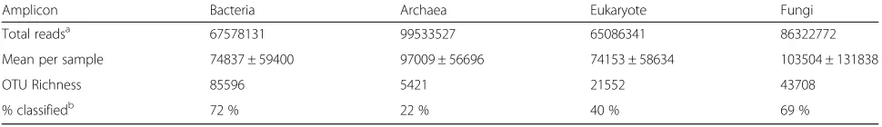 Table 2 Details of sequencing outputs for each amplicon