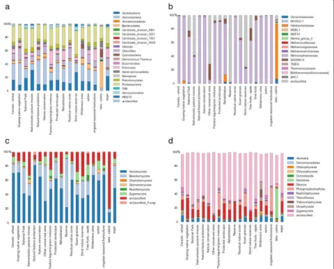 Fig. 3 Microbial diversity under different land-use categories sampled in BASE.region amplicons; andnumber for each group, and land-use categories refer to land-use categories as described in the Australian land use and management a Bacterial phyla compris