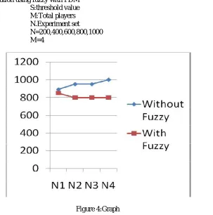 Figure 4:Graph 