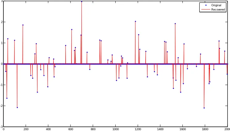 Figure 1: Reconstructed output data using basis pursuit algorithm  