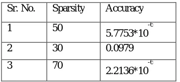 Table 1: Sparsity level Vs Accuracy for reconstruction using compressive sensing 