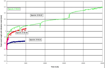 Fig. 5  Total crack lengths as a function of time 