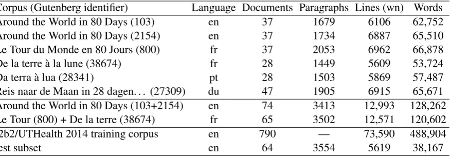 Table 1: Corpora. Lines are measured on the wn version of the documents, paragraphs on the ln version.