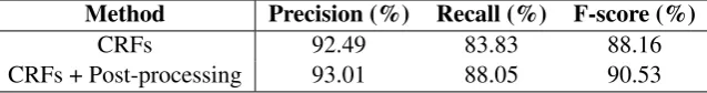 Table 6: Results for intra-sentential argument identiﬁcation in %.