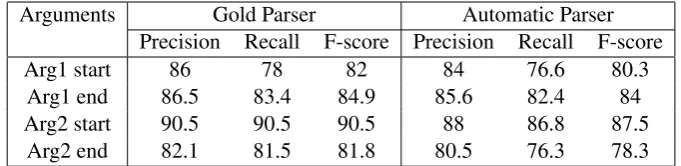 Table 8: Results for one-stage model argument identiﬁcation in%.
