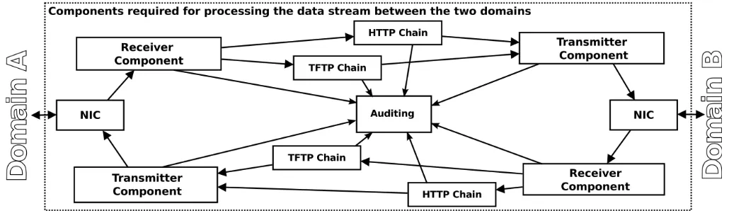 Figure 1: High-level View of Gateway Components 