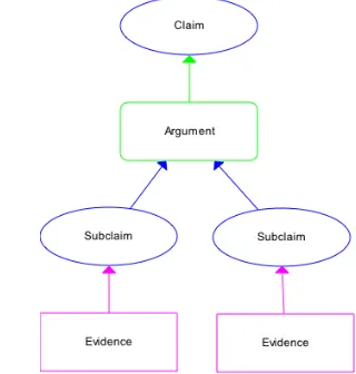 Figure 4: Example of CAE structure in an assurance case 