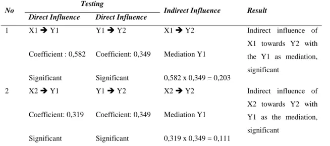 Table 2: Results for the Indirect Influence Analysis 