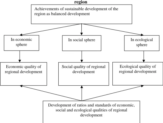 Figure 1. A scheme of sustainable development of the region 