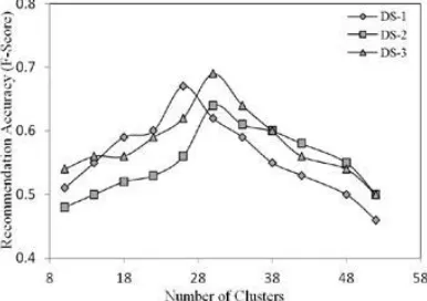 Fig. 4 : Accuracy of Recommendation vs. Number of Clusters for dissimilarity measure d3 