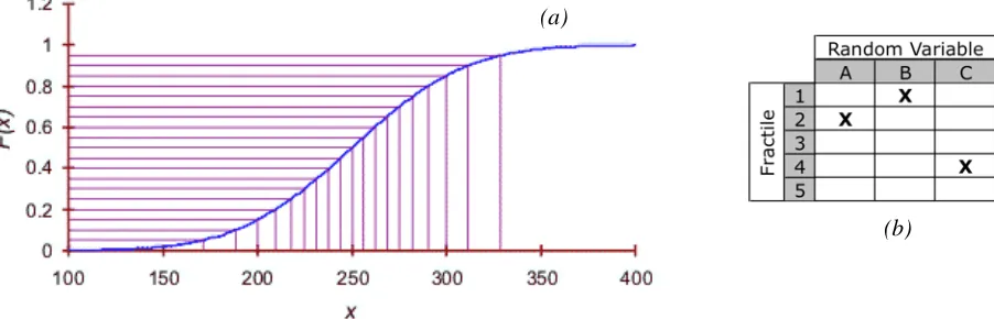 Figure 1. Fractile Distribution for 1 Random Variable (a) and the Conceptual Latin Square (b) 